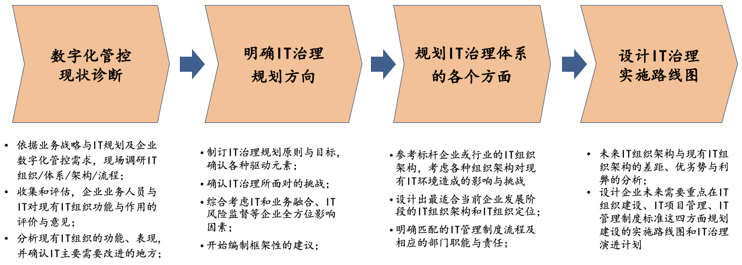 IT治理-方法與技術(shù)1.png IT治理-方法與技術(shù)1.png